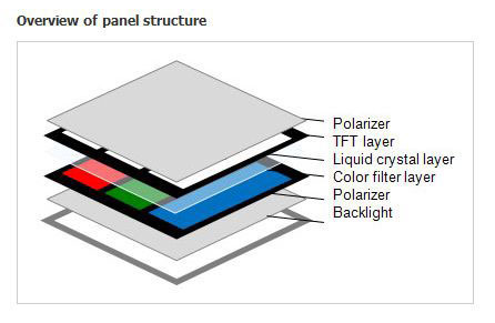 Overview of panel structure